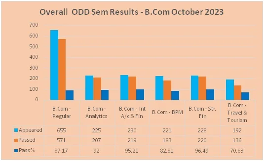 Odd Semester (2023-24) UG RESULT ANALYSIS – image 1